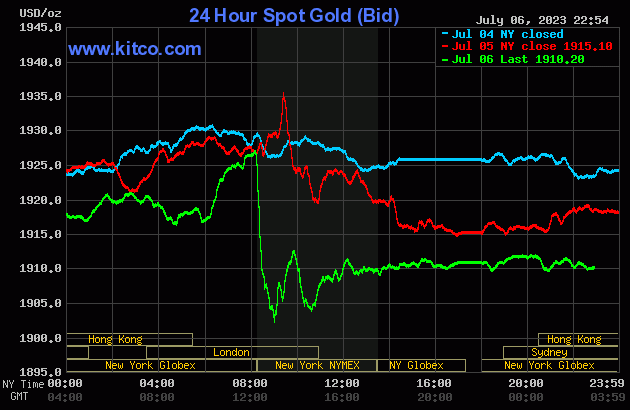 Tỷ giá “hạ nhiệt” sau 4 phiên tăng mạnh, giá vàng đi ngang - Ảnh 3