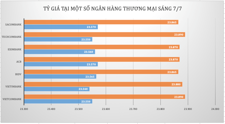 Tỷ giá “hạ nhiệt” sau 4 phiên tăng mạnh, giá vàng đi ngang - Ảnh 1