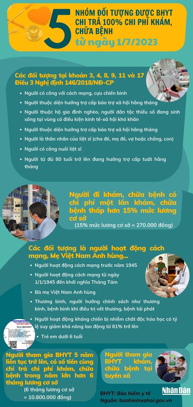 5 nhóm đối tượng được bảo hiểm y tế chi trả 100% chi phí khám, chữa bệnh - Ảnh 1