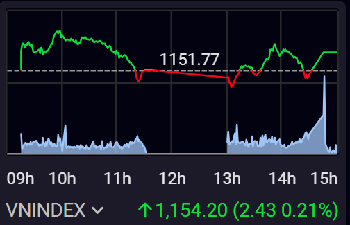 VN-Index tiếp tục giằng co nhưng vẫn duy trì được đà tăng.