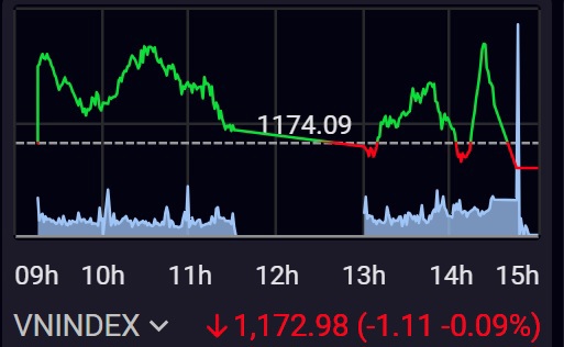 Áp lực chốt lời khiến VN-Index rung lắc, đánh rơi hơn một điểm so với tham chiếu.