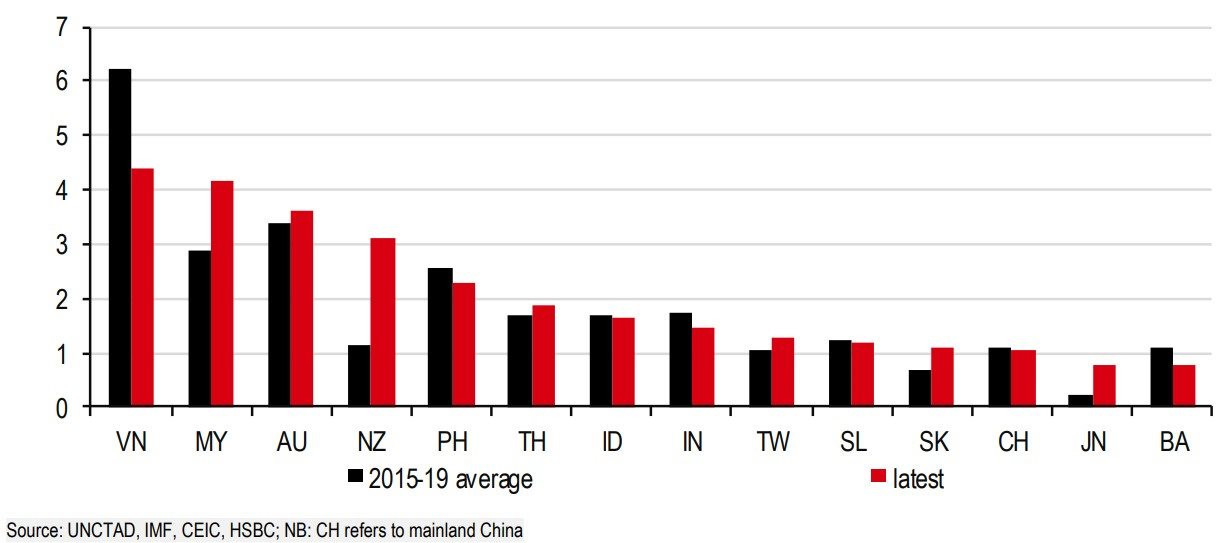 HSBC: Châu Á vẫn là một địa điểm khá tốt để đầu tư - Ảnh 3