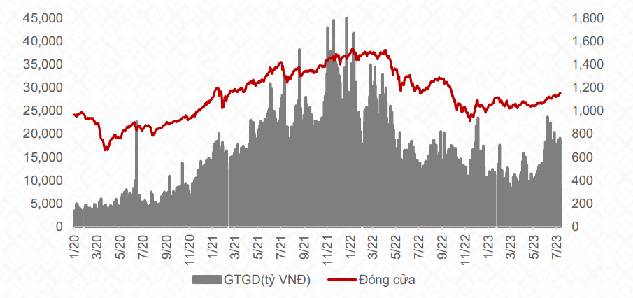 Diễn biến chỉ số VN-Index. Nguồn: TCBS