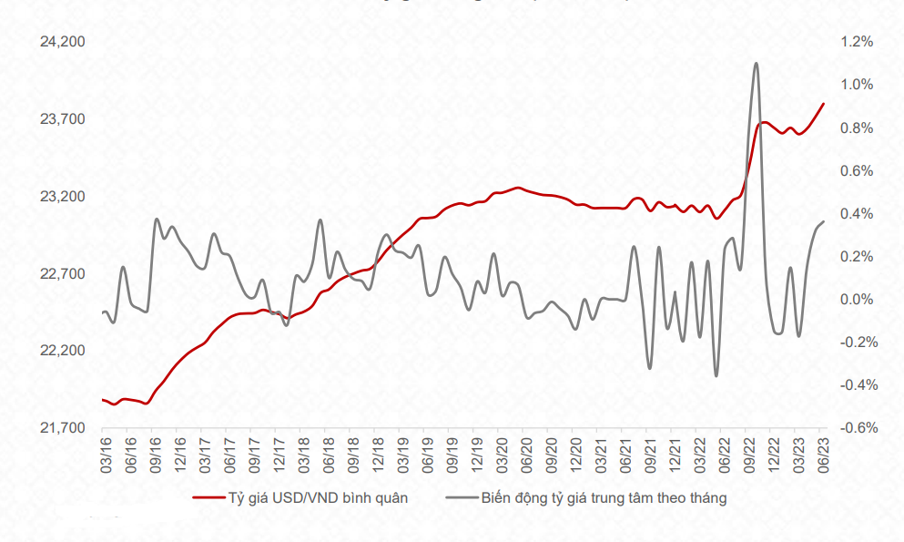 Diễn biến tỉ giá trung tâm. Nguồn: NHNN