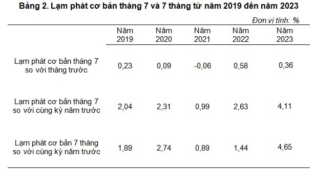 Lạm phát cơ bản tháng 7 và 7 tháng từ năm 2019 đến năm 2023. Nguồn: Tổng cục Thống kê.