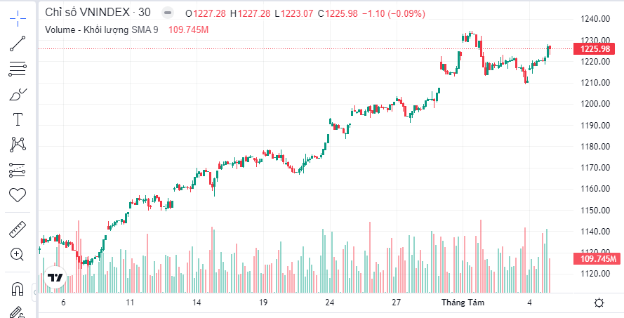 VN-Index duy trì được đà tăng trong 5 tuần liên tiếp. Nguồn: FireAnt