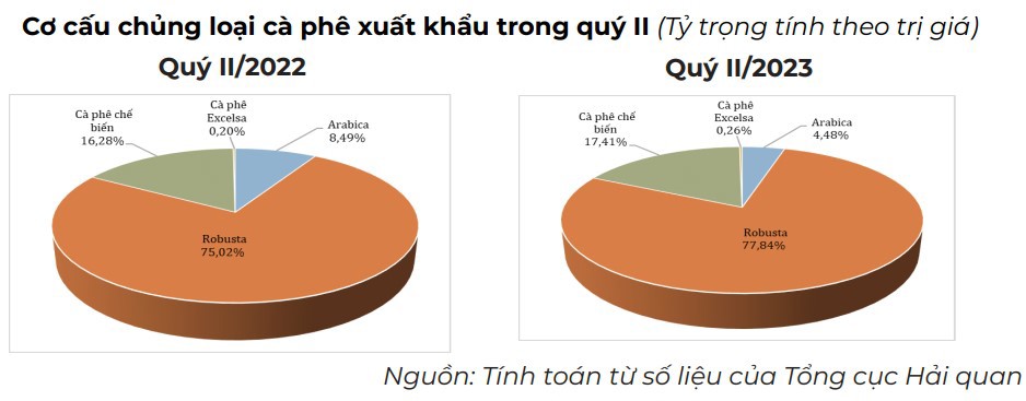 Hoa Kỳ và EU tăng nhập khẩu cà phê Việt Nam - Ảnh 1