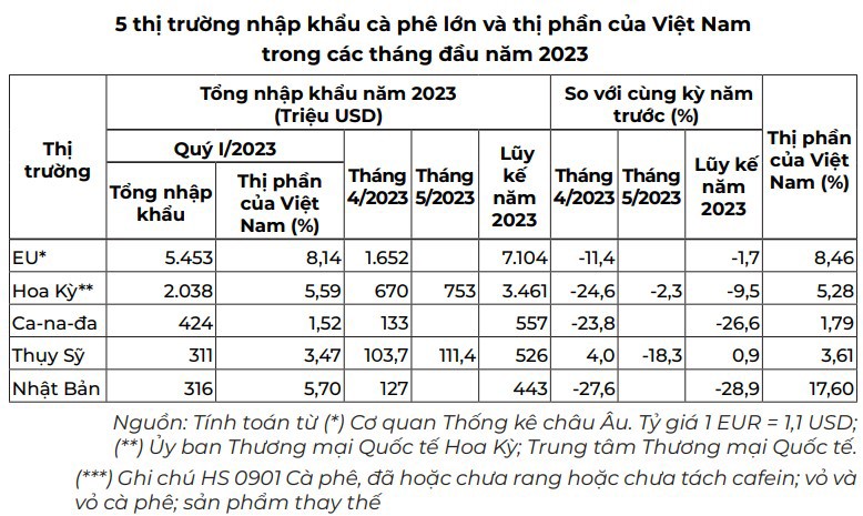Hoa Kỳ và EU tăng nhập khẩu cà phê Việt Nam - Ảnh 2