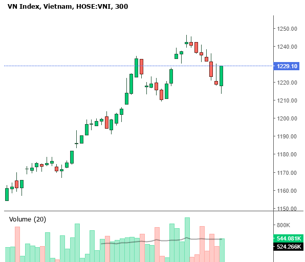 VN-Index ghi nhận tín hiệu tạo đỉnh ngắn hạn trong tuần 7/8-11/8 quanh khu vực 1.250 điểm. Nguồn: investing