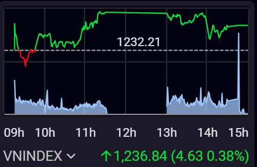VN-Index đã lấy lại được số điểm đã mất, tìm về vùng đỉnh cũ 1.240.