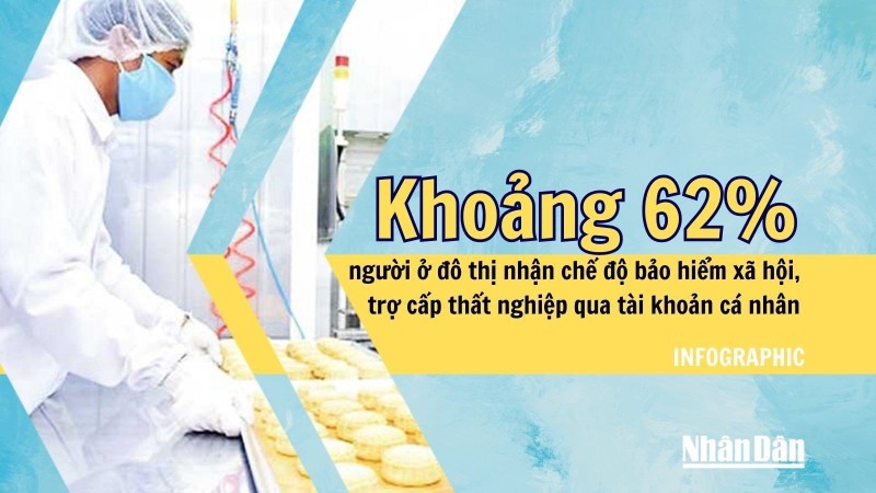 Khoảng 62% người ở đô thị nhận chế độ bảo hiểm xã hội, trợ cấp thất nghiệp qua tài khoản cá nhân