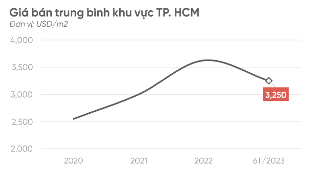 Nguồn: Savills, VPBankS