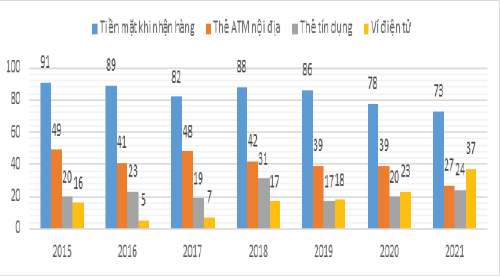 Hình 4: Tỷ lệ người mua hàng trực tuyến lựa chọn sử dụng hình thức thanh toán (%)