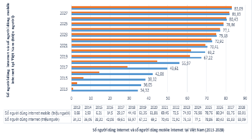 Hình 1: Số lượng người dùng internet và số người dùng mobile internet tại Việt Nam giai đoạn 2013 – 2028