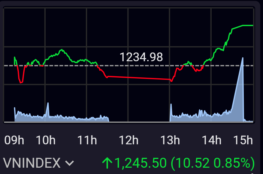 VN-Index vượt đỉnh cũ tháng 8 (1.243 điểm) trong phiên 6/9.
