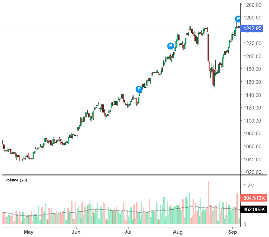 VN-Index vẫn duy trì được đà tăng tốt với thanh khoản tỷ đô mỗi ngày dù có chút điều chỉnh. 