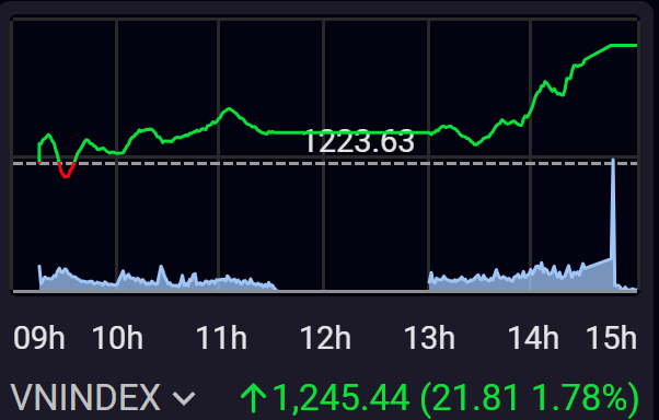 VN-Index bật tăng trong phiên chiều 12/9, lấy lại toàn bộ những gì đã mất hôm trước. 