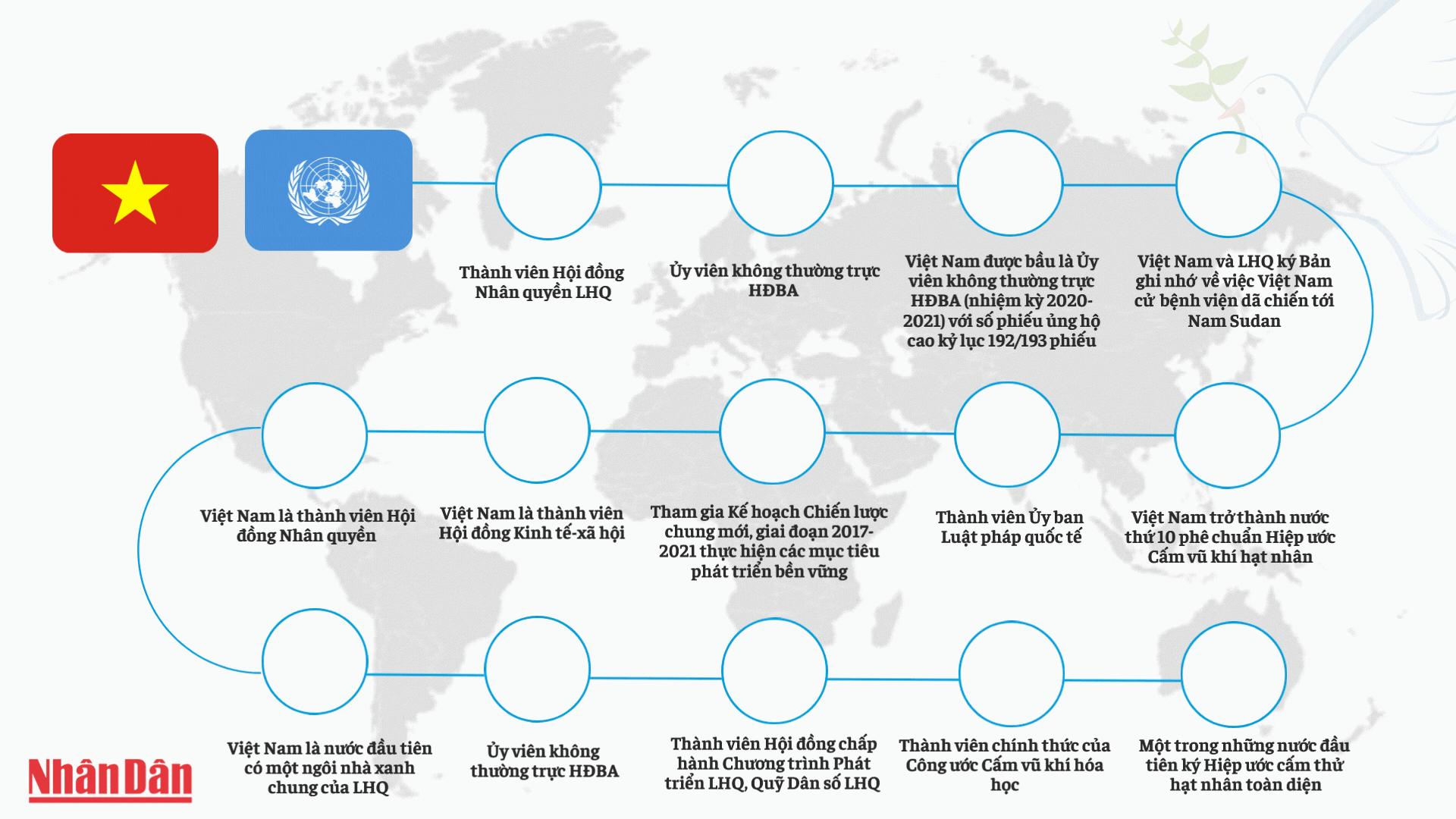Các mốc chính trong quan hệ Việt Nam-Liên hợp quốc - Ảnh 1