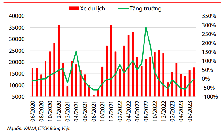 Ngành Ô tô: Kỳ vọng sáng hơn trong những tháng cuối năm - Ảnh 1