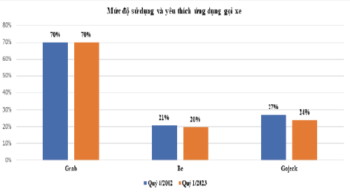 Hình 1: Mức độ sử dụng và yêu thích ứng dụng gọi xe Nguồn: Decision Lab và MMA Viet Nam, 2023