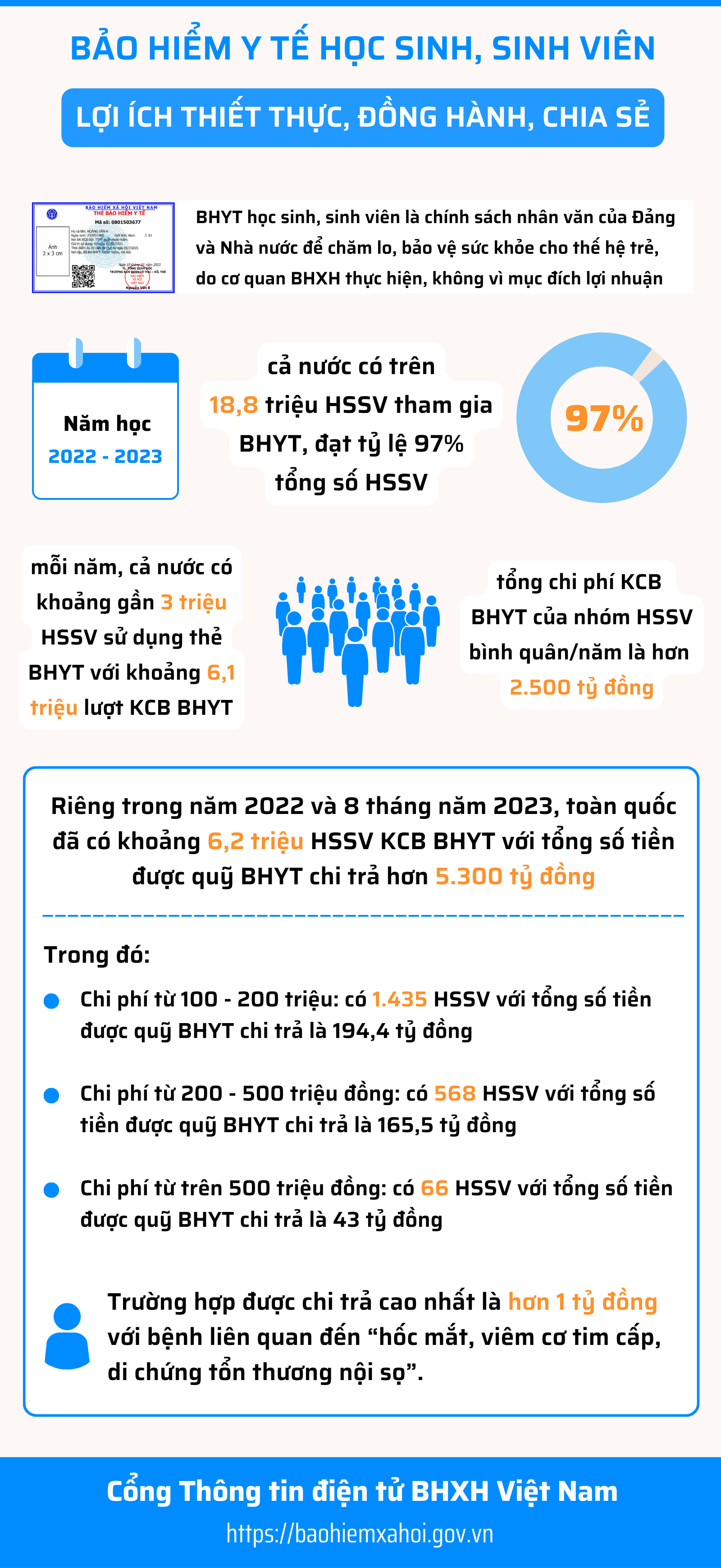 Bảo hiểm y tế học sinh, sinh viên: Lợi ích thiết thực, đồng hành, chia sẻ - Ảnh 1