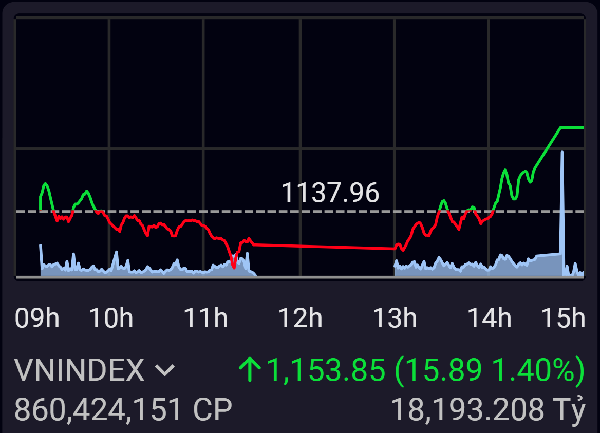 Lực cầu bắt đáy tham gia thị trường đã giúp thị trường tìm được lại sắc xanh.