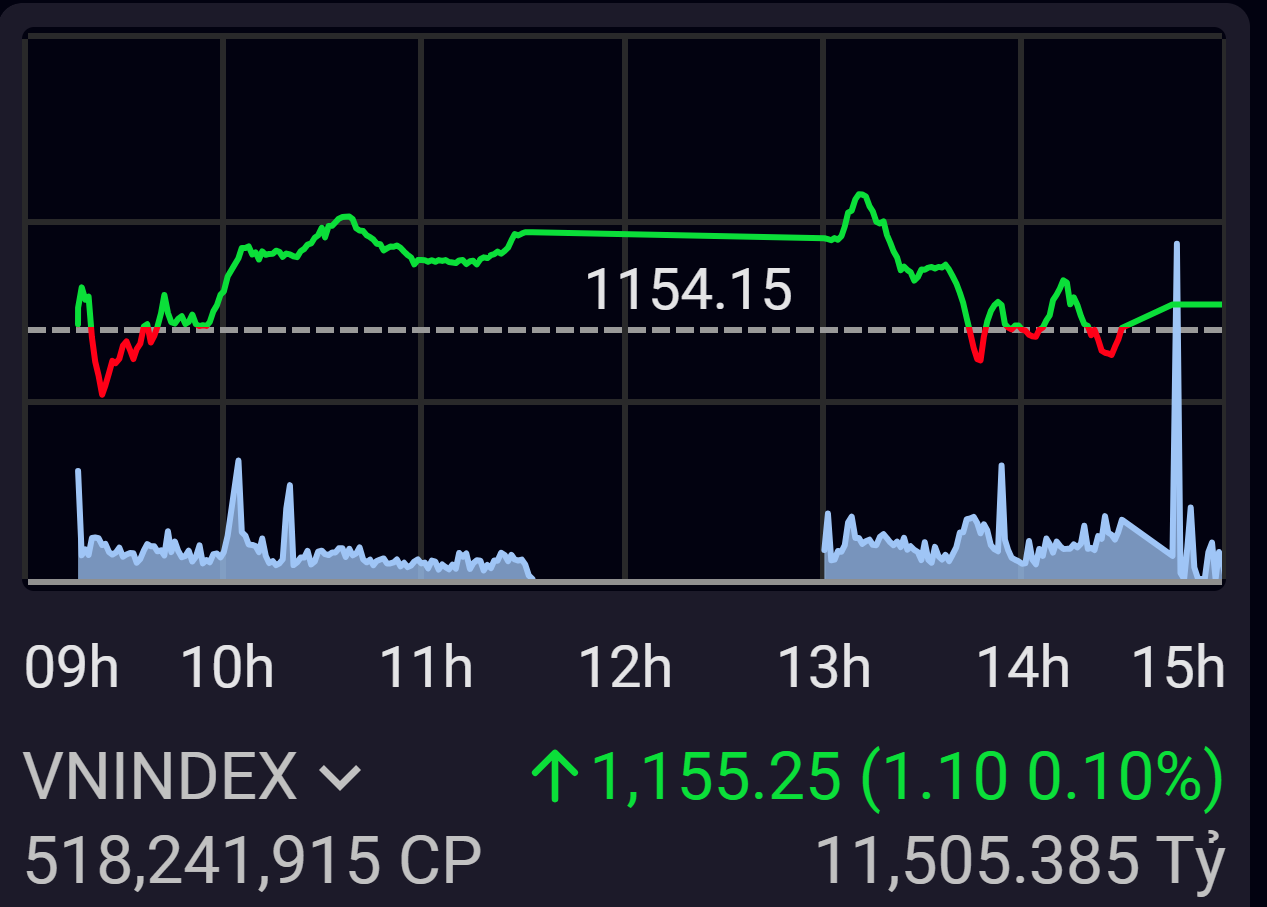 Thị trường giao dịch cầm chừng và có phần ảm đạm khi thanh khoản yếu nhất kể từ tháng 5/2023.