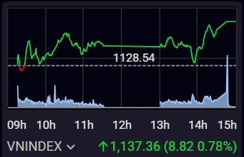 VN-Index duy trì phục hồi dù thanh khoản còn thấp.