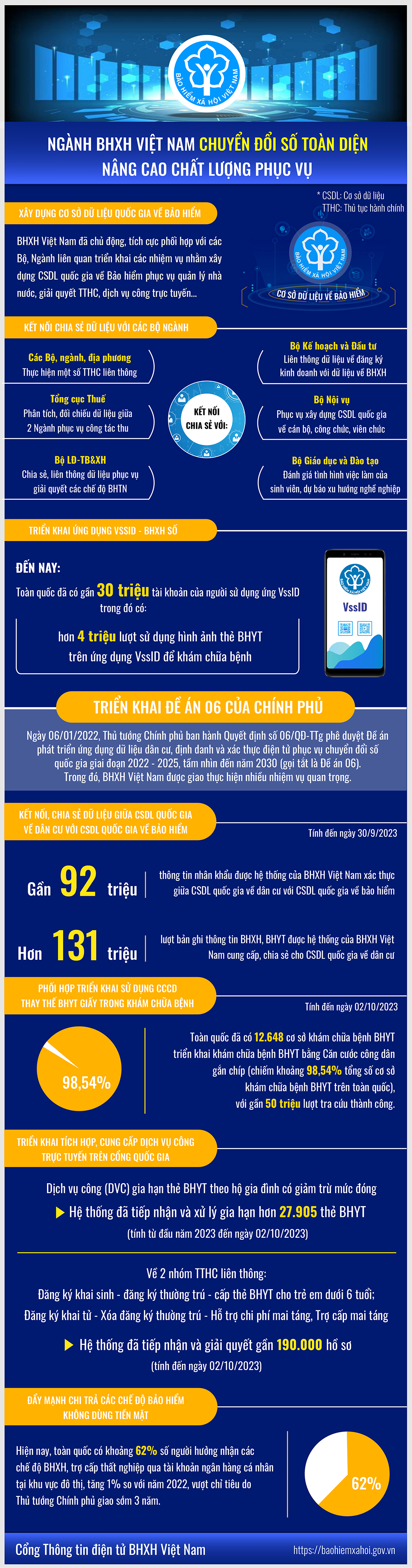 Ngành Bảo hiểm Xã hội Việt Nam chuyển đổi số toàn diện, nâng cao chất lượng phục vụ - Ảnh 1