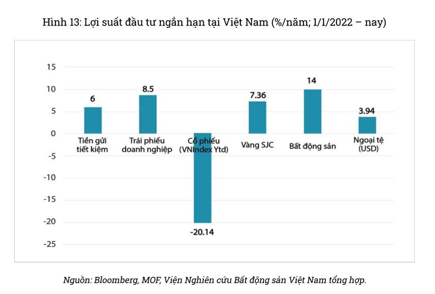 Giai đoạn 2023-2025 nên đầu tư vàng, trái phiếu, bất động sản hay gửi tiết kiệm? - Ảnh 1