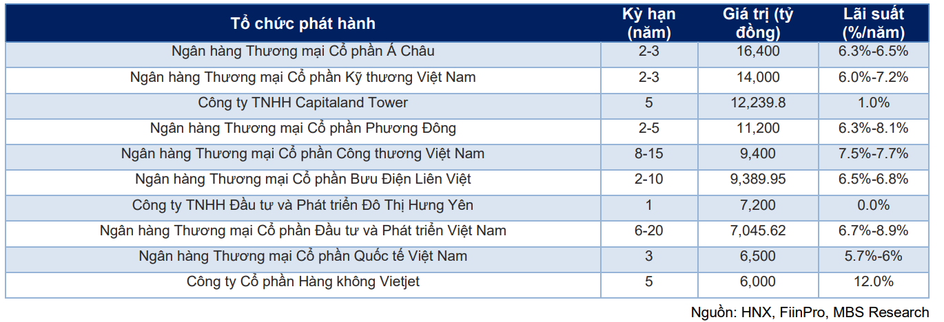 Tín hiệu tích cực từ thị trường trái phiếu doanh nghiệp - Ảnh 1