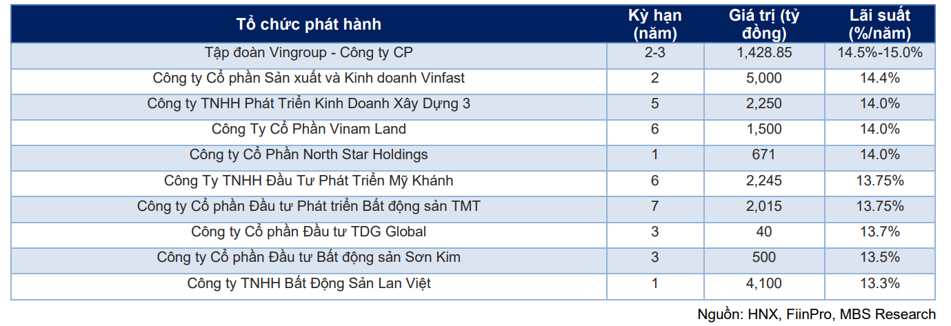 Tín hiệu tích cực từ thị trường trái phiếu doanh nghiệp - Ảnh 2