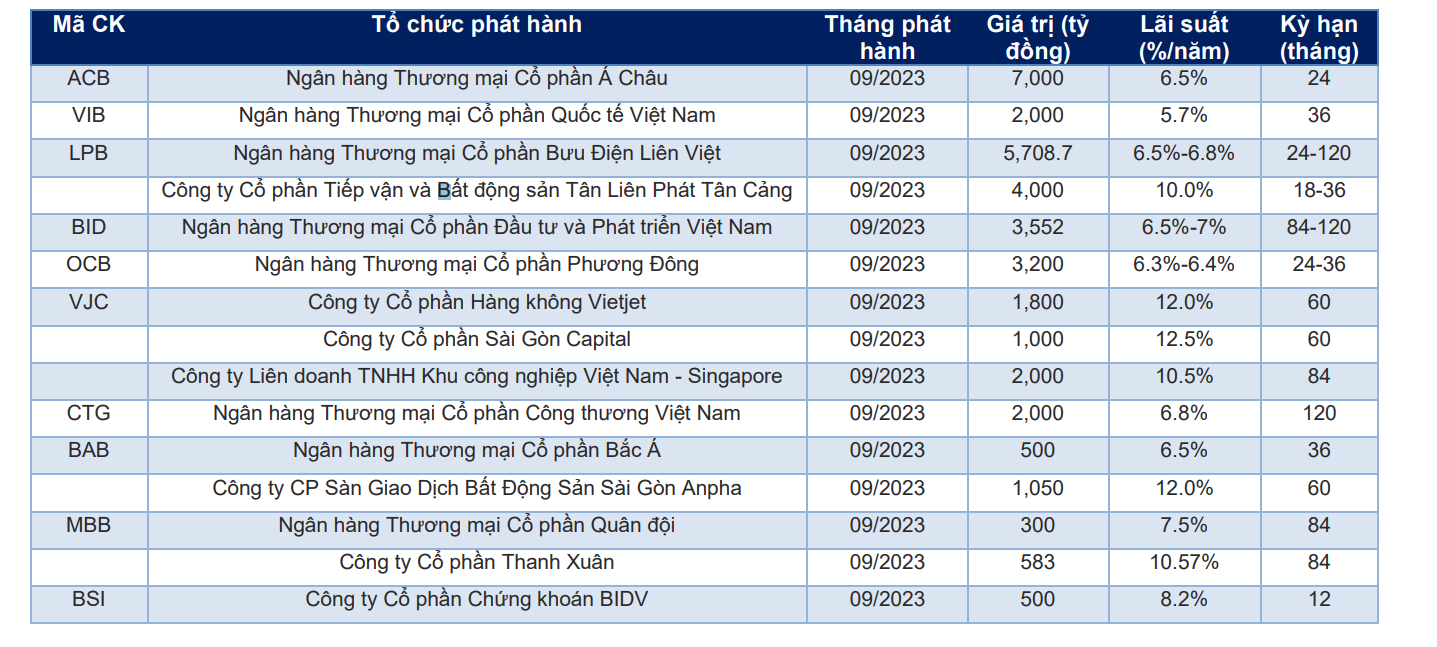 Tín hiệu tích cực từ thị trường trái phiếu doanh nghiệp - Ảnh 3