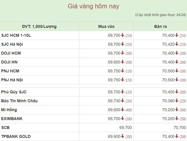 Giá vàng miếng vẫn “chìm” trong xu hướng giảm - Ảnh 1