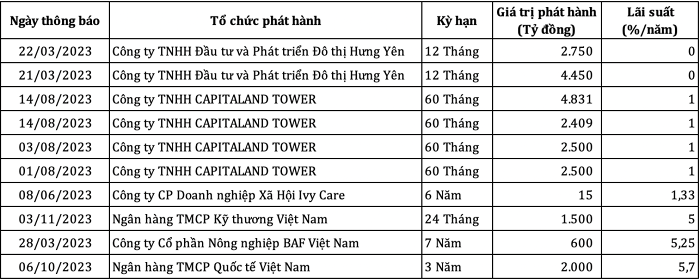 Một số lô trái phiếu có lãi suất thấp được phát hành trong năm 2023