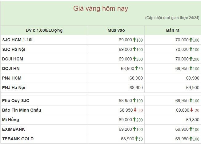 Giá vàng miếng hồi phục nhẹ, chuyên gia khuyến cáo người dân nên đầu tư thông minh - Ảnh 1