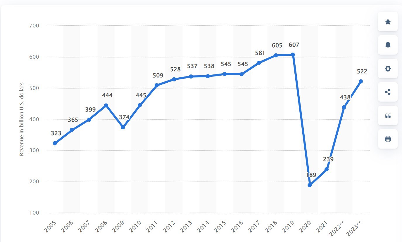 Doanh thu toàn cầu từ hành khách di chuyển hàng không giai doạn 2005 - 2023 (Nguồn: Statista)