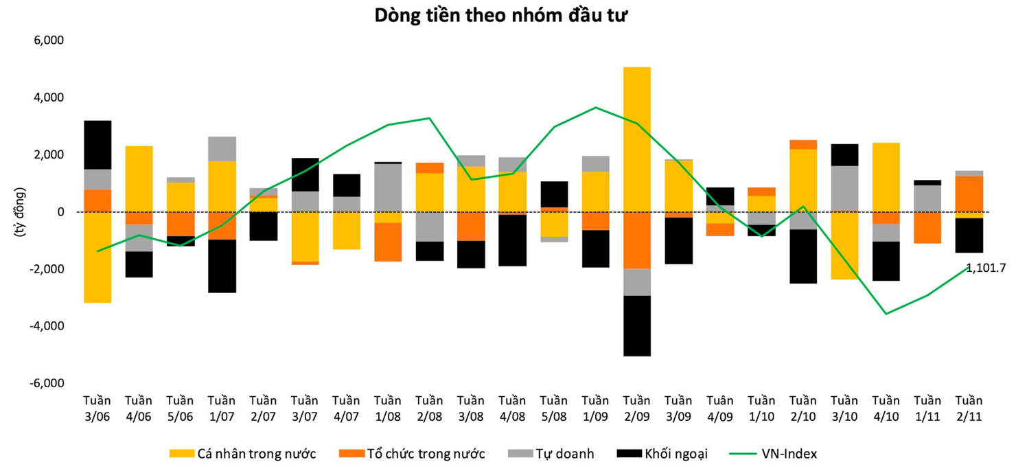 Tỷ giá hạ nhiệt kích hoạt dòng tiền quay lại thị trường - Ảnh 2
