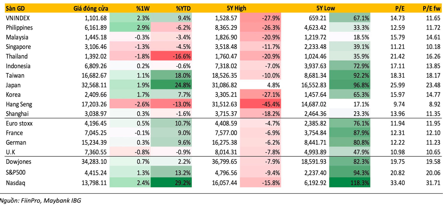 Tỷ giá hạ nhiệt kích hoạt dòng tiền quay lại thị trường - Ảnh 3