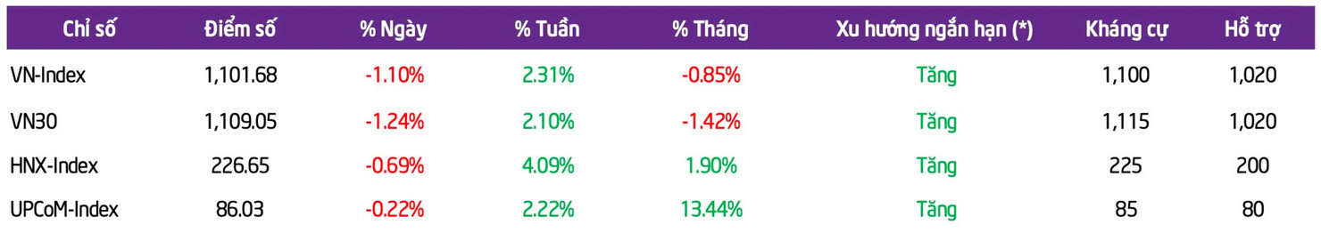 Tỷ giá hạ nhiệt kích hoạt dòng tiền quay lại thị trường - Ảnh 1
