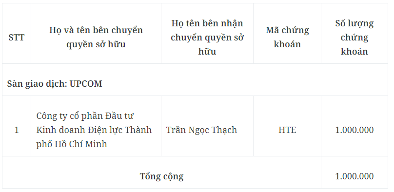 Chuyển quyền sở hữu, cấp nhiều mã chứng khoán cho các công ty - Ảnh 1