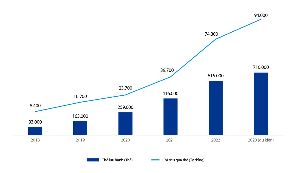 Tăng trưởng thẻ và chi tiêu qua thẻ VIB. Ảnh: VIB
