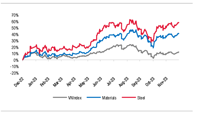 Giá cổ phiếu thép tăng trung bình 58% trong năm 2023. Nguồn: SSI Research