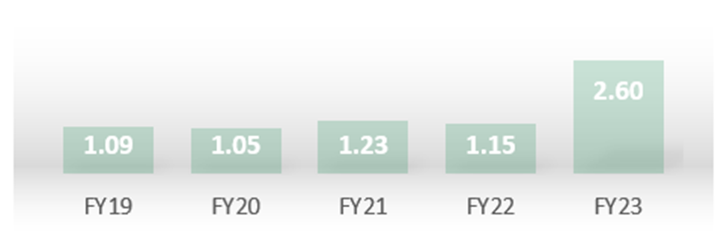 Năm 2023, Techcombank thu hút thêm 2,6 triệu khách hàng mới.
