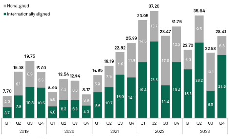 Hình 1: Khối lượng trái phiếu xanh của Trung Quốc.Nguồn: S&P Global (2024) 