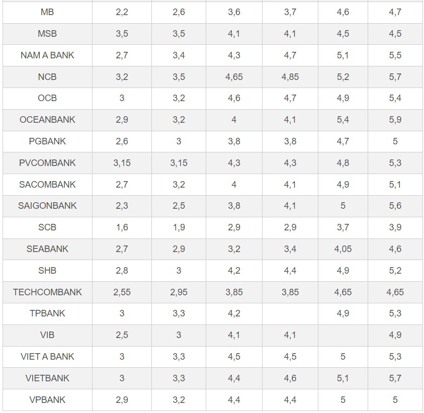 Loạt ngân hàng tăng lãi suất tiền gửi, nhà băng nào đang đứng đầu? - Ảnh 2