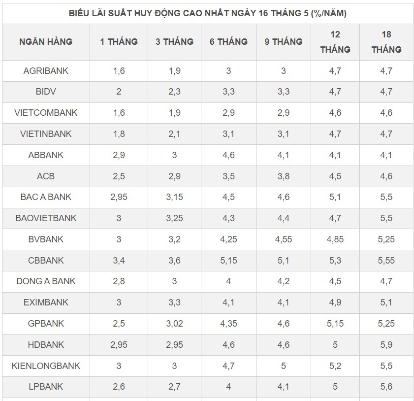 Loạt ngân hàng tăng lãi suất tiền gửi, nhà băng nào đang đứng đầu? - Ảnh 1