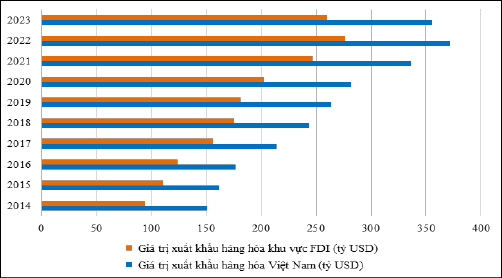 Hình 2: Khu vực FDI đóng góp vào giá trị xuất khẩu hàng hóa Việt Nam giai đoạn 2014-2023. Nguồn: Cục Đầu tư nước ngoài, Bộ Kế hoạch và Đầu tư giai đoạn 2014-2023