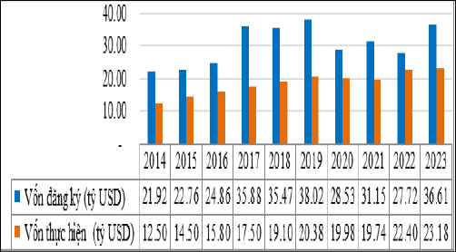 Hình 1: Số liệu FDI tại Việt Nam giai đoạn 2014-2023 .Nguồn: Cục Đầu tư nước ngoài, Bộ Kế hoạch và Đầu tư giai đoạn 2014-2023