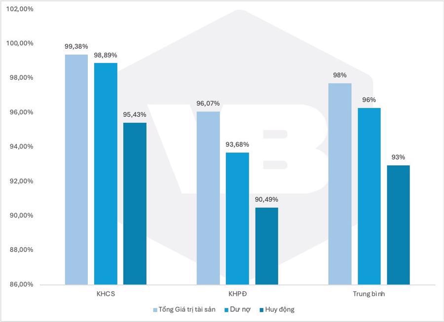 Tỷ lệ hoàn thành các chỉ tiêu so với Kế hoạch cơ sở, Kế hoạch phấn đấu và trung bình tỷ lệ hoàn thành 6 tháng đầu năm 2024. Nguồn: Vietbank